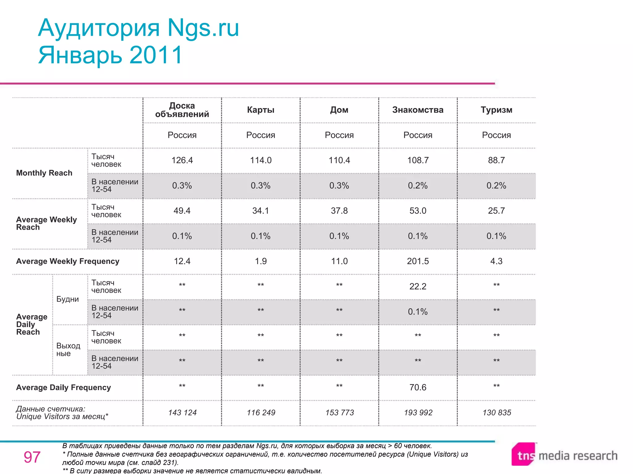 Аудитория Ngs.ru Январь 2011 В таблицах приведены данные только по тем разделам Ngs.ru, для которых выборка за месяц > 60 человек.  * Полные данные счетчика без географических ограничений, т.е. количество посетителей ресурса ( Unique Visitors ) из любой точки мира (см. слайд 231). ** В силу размера выборки значение не является статистически валидным. 143 124 ** ** ** ** ** 12.4 0.1% 49.4 0.3% 126.4 Россия Доска объявлений 116 249 ** ** ** ** ** 1.9 0.1% 34.1 0.3% 114.0 Россия Карты 153 773 ** ** ** ** ** 11.0 0.1% 37.8 0.3% 110.4 Россия Дом 130 835 Туризм 193 992 70.6 ** ** 0.1% 22.2 201.5 0.1% 53.0 0.2% 108.7 Россия Знакомства ** ** ** ** ** 4.3 0.1% 25.7 0.2% 88.7 Россия Average Daily Frequency Average Weekly Frequency Данные счетчика:  Unique Visitors за месяц* Average Daily Reach Average Weekly Reach Monthly   Reach Тысяч человек В населении 12-54 Будни В населении 12-54 Тысяч человек Выходные В населении 12-54 Тысяч человек В населении 12-54 Тысяч человек 