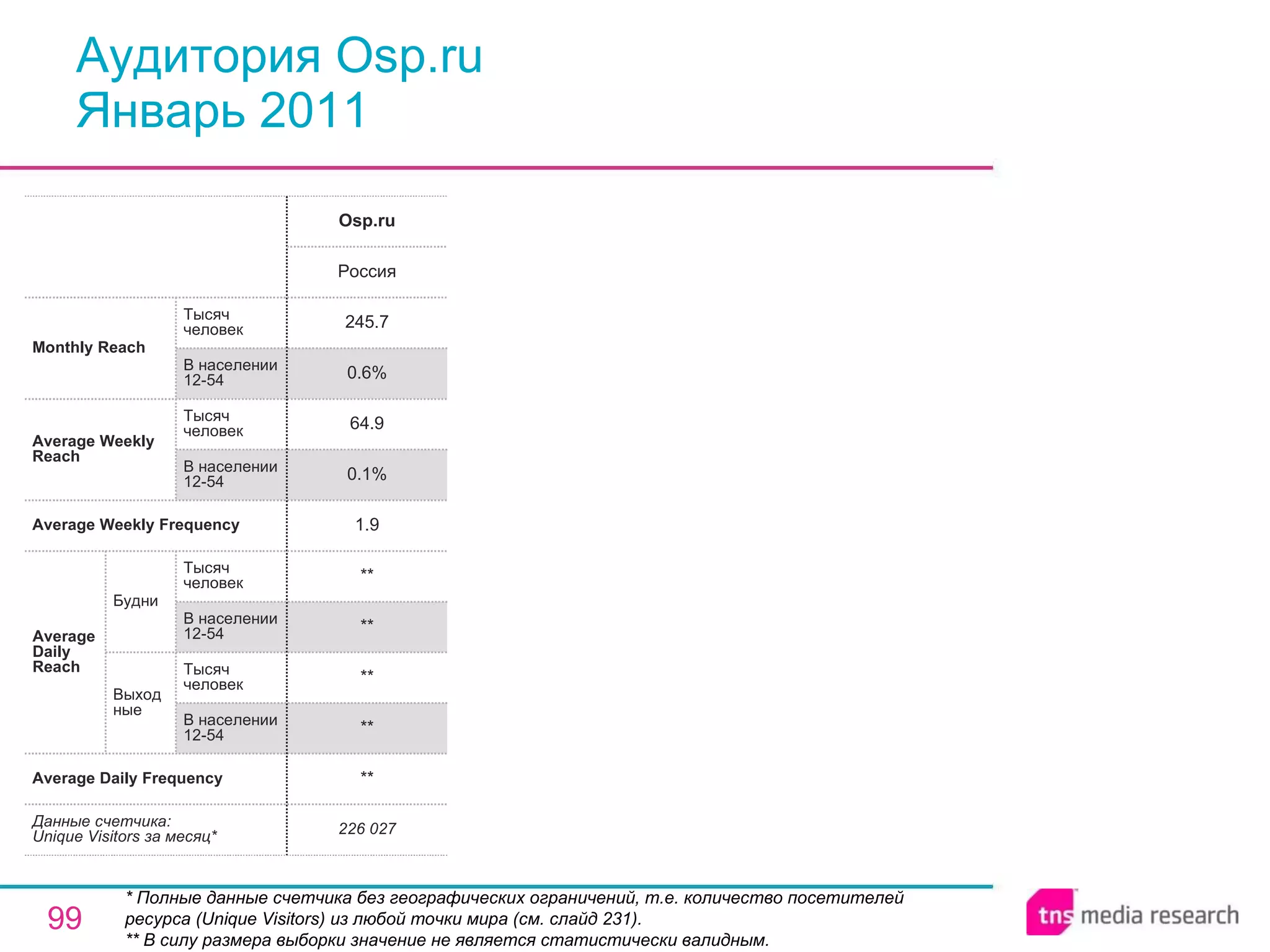Аудитория Osp.ru Январь 2011 * Полные данные счетчика без географических ограничений, т.е. количество посетителей ресурса ( Unique Visitors ) из любой точки мира (см. слайд 231). ** В силу размера выборки значение не является статистически валидным. 226 027 ** ** ** ** ** 1.9 0.1% 64.9 0.6% 245.7 Россия Osp.ru Average Daily Frequency Average Weekly Frequency Данные счетчика:  Unique Visitors за месяц* Average Daily Reach Average Weekly Reach Monthly   Reach Тысяч человек В населении 12-54 Будни В населении 12-54 Тысяч человек Выходные В населении 12-54 Тысяч человек В населении 12-54 Тысяч человек 