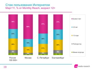 Стаж пользования Интернетом  Март‘11, % от  Monthly Reach , возраст 1 2 + 