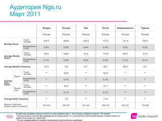 Аудитория Ngs.ru Март 2011 В таблицах приведены данные только по тем разделам Ngs.ru, для которых выборка за месяц > 60 человек.  * Полные данные счетчика без географических ограничений, т.е. количество посетителей ресурса ( Unique Visitors ) из любой точки мира (см. слайд 236). ** В силу размера выборки значение не является статистически валидным. 230 033 ** ** ** ** ** 21.5 0.1% 63.9 0.5% 216.2 Россия Форум 329 761 1.5 0.1% 36.3 0.1% 44.9 3.6 0.3% 126.2 0.5% 206.6 Россия Погода 241 442 ** ** ** ** ** 5.7 0.2% 72.4 0.4% 182.9 Россия She 249 421 Недвижимость 255 330 11.8 0.1% 41.1 0.1% 63.8 38.7 0.3% 115.9 0.4% 172.3 Россия Почта ** ** ** ** ** 50.4 0.1% 54.0 0.3% 141.4 Россия 133 296 ** ** ** ** ** 5.3 0.1% 31.0 0.3% 124.4 Россия Туризм Average Daily Frequency Average Weekly Frequency Данные счетчика:  Unique Visitors за месяц* Average Daily Reach Average Weekly Reach Monthly   Reach Тысяч человек В населении 12-54 Будни В населении 12-54 Тысяч человек Выходные В населении 12-54 Тысяч человек В населении 12-54 Тысяч человек 