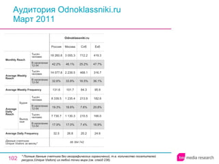 Аудитория Odnoklassniki.ru Март 2011 * Полные данные счетчика без географических ограничений, т.е. количество посетителей ресурса ( Unique Visitors ) из любой точки мира (см. слайд 236). 20.2 7.4% 210.5 7.6% 213.9 64.3 16.5% 468.1 25.2% 712.2 Спб 86 364 742 32.5 17.9% 7 730.7 19.3% 8 339.5 131.6 32.6% 14 077.8 42.2% 18 260.8 Россия Odnoklassniki.ru 26.8 17.0% 1 130.3 18.6% 1 235.4 101.7 33.8% 2 239.5 46.1% 3 055.3 Москва 24.6 18.9% 166.0 20.8% 182.6 95.9 36.1% 316.7 47.7% 419.3 Екб Average Daily Frequency Average Weekly Frequency Данные счетчика:  Unique Visitors за месяц* Average Daily Reach Average Weekly Reach Monthly   Reach Тысяч человек В населении 12-54 Будни В населении 12-54 Тысяч человек Выходные В населении 12-54 Тысяч человек В населении 12-54 Тысяч человек 