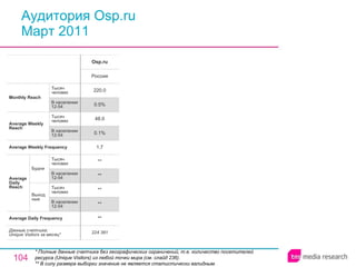 Аудитория Osp.ru Март 2011 * Полные данные счетчика без географических ограничений, т.е. количество посетителей ресурса ( Unique Visitors ) из любой точки мира (см. слайд 236). ** В силу размера выборки значение не является статистически валидным. 224 381 ** ** ** ** ** 1.7 0.1% 48.0 0.5% 220.0 Россия Osp.ru Average Daily Frequency Average Weekly Frequency Данные счетчика:  Unique Visitors за месяц* Average Daily Reach Average Weekly Reach Monthly   Reach Тысяч человек В населении 12-54 Будни В населении 12-54 Тысяч человек Выходные В населении 12-54 Тысяч человек В населении 12-54 Тысяч человек 