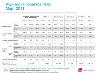 Аудитория проектов PDG Март 2011 * Полные данные счетчика без географических ограничений, т.е. количество посетителей ресурса ( Unique Visitors ) из любой точки мира (см. слайд 236). ** В силу размера выборки значение не является статистически валидным. 2 373 729 3.6 0.2% 86.6 0.2% 76.3 4.4 1.0% 440.5 3.7% 1 599.7 Россия Интернет издательство PDG (5 проектов) 2.1 0.2% 10.1 ** ** 2.3 0.9% 59.3 3.6% 238.4 Москва 3.9 1.4% 38.7 1.2% 34.8 5.4 6.6% 188.1 19.7% 558.3 Спб 1 118 861 3.5 0.1% 45.3 0.1% 38.0 4.6 0.5% 219.7 1.9% 825.0 Россия 110km.ru 4.2 0.4% 11.4 0.4% 10.2 6.7 1.8% 51.4 5.4% 154.0 Спб 476 649 ** ** ** ** ** 3.4 0.2% 104.7 0.8% 367.1 Россия Peterburg2.ru 2.8 0.7% 19.3 0.5% 14.2 3.5 3.3% 92.2 11.1% 313.3 Спб 228 420 ** ** ** ** ** 3.2 0.1% 30.9 0.3% 148.1 Россия TourOut.ru 517 426 ** ** ** ** ** 4.9 0.2% 86.1 0.8% 333.5 Россия Restate.ru ** ** ** ** ** 6.8 1.5% 43.4 5.3% 150.5 Спб 190 136 ** ** ** ** ** 2.1 0.1% 23.1 0.2% 101.3 Россия Allnw.ru Average Daily Frequency Average Weekly Frequency Данные счетчика:  Unique Visitors за месяц* Average Daily Reach Average Weekly Reach Monthly   Reach Тысяч человек В населении 12-54 Будни В населении 12-54 Тысяч человек Выходные В населении 12-54 Тысяч человек В населении 12-54 Тысяч человек 