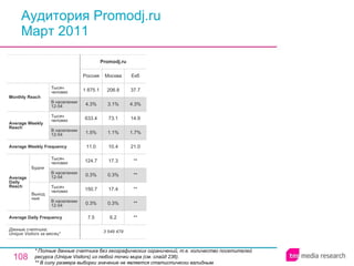 Аудитория Promodj.ru Март 2011 * Полные данные счетчика без географических ограничений, т.е. количество посетителей ресурса ( Unique Visitors ) из любой точки мира (см. слайд 236). ** В силу размера выборки значение не является статистически валидным. 3 549 479 7.5 0.3% 150.7 0.3% 124.7 11.0 1.5% 633.4 4.3% 1 875.1 Россия Promodj.ru 6.2 0.3% 17.4 0.3% 17.3 10.4 1.1% 73.1 3.1% 206.8 Москва ** ** ** ** ** 21.0 1.7% 14.9 4.3% 37.7 Екб Average Daily Frequency Average Weekly Frequency Данные счетчика:  Unique Visitors за месяц* Average Daily Reach Average Weekly Reach Monthly   Reach Тысяч человек В населении 12-54 Будни В населении 12-54 Тысяч человек Выходные В населении 12-54 Тысяч человек В населении 12-54 Тысяч человек 