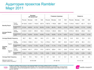 Аудитория проектов Rambler Март 2011 В таблицах приведены данные только по тем проектам Rambler, для которых выборка за месяц > 60 человек. * Разделы Zones, XTRA и InformationFeed проекта Rambler // ICQ и Ролики Rambler не включены в расчет аудитории портала Rambler. ** Полные данные счетчика без географических ограничений, т.е. количество посетителей ресурса ( Unique Visitors ) из любой точки мира (см. слайд 236). 16 112 126 5.6 2.8% 1 213.8 3.3% 1 432.7 14.9 8.1% 3 510.3 16.9% 7 318.5 Россия Новости 5.5 5.0% 333.9 6.2% 407.8 16.6 13.5% 893.5 24.8% 1 643.7 Москва 4.9 2.9% 82.7 3.2% 90.5 12.4 8.3% 235.2 17.7% 501.7 Спб 4.9 1.9% 16.6 2.4% 21.0 12.5 6.1% 53.3 13.9% 122.4 Екб 26 159 140 5.7 5.6% 2 407.5 6.3% 2 740.2 21.1 11.6% 5 032.0 17.6% 7 607.6 Россия Главная страница 6.8 9.5% 629.8 11.1% 732.7 26.6 18.9% 1 254.8 26.3% 1 746.6 Москва 5.1 6.2% 176.7 7.1% 199.7 19.0 12.7% 359.4 19.0% 538.7 Спб 6.1 4.0% 34.8 4.6% 40.6 22.2 8.5% 74.4 13.5% 118.8 Екб 14.2 9.7% 275.5 11.0% 312.1 45.8 23.3% 659.9 41.1% 1 163.9 Спб 48 030 286 16.4 8.4% 3 635.8 9.6% 4 163.8 49.7 21.3% 9 202.6 37.3% 16 138.5 Россия Rambler  (30 проектов)* 17.9 12.8% 851.7 15.1% 1 000.3 59.2 30.5% 2 023.1 48.9% 3 243.7 Москва 15.1 7.0% 61.5 8.2% 72.2 44.0 18.8% 165.2 35.0% 307.8 Екб Average Daily Frequency Average Weekly Frequency Данные счетчика:  Unique Visitors за месяц** Average Daily Reach Average Weekly Reach Monthly   Reach Тысяч человек В населении 12-54 Будни В населении 12-54 Тысяч человек Выходные В населении 12-54 Тысяч человек В населении 12-54 Тысяч человек 