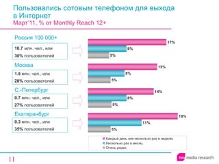 Пользовались сотовым телефоном для выхода  в Интернет Март‘11, % от  Monthly Reach  12+ 0.7  млн. чел., или 27%  пользователей С.-Петербург 1.8  млн. чел., или 28%  пользователей Москва 10.7   млн. чел., или 3 0 %  пользователей Россия 100 000+ 0. 3  млн. чел., или 35%  пользователей Екатеринбург 
