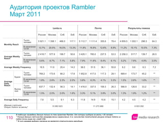 Аудитория проектов Rambler Март 2011 В таблицах приведены данные только по тем проектам Rambler, для которых выборка за месяц > 60 человек. * Полные данные счетчика без географических ограничений, т.е. количество посетителей ресурса ( Unique Visitors ) из любой точки мира (см. слайд 236). ** В силу размера выборки значение не является статистически валидным. 10 863 923 7.8 1.5% 637.7 1.8% 769.2 16.5 5.6% 2 418.7 13.7% 5 921.1 Россия Lenta.ru 5.5 2.0% 132.4 2.6% 173.6 11.0 8.7% 577.9 20.5% 1 358.1 Москва 9.1 2.0% 56.3 2.3% 66.2 20.4 7.1% 199.7 16.5% 466.0 Спб 6.3 1.6% 14.1 2.0% 17.8 14.2 5.8% 50.6 13.3% 117.1 Екб 9 503 292 4.2 1.3% 566.9 1.5% 669.4 8.2 5.2% 2 258.3 11.2% 4 859.5 Россия Результаты поиска 4.5 1.9% 126.6 2.6% 173.7 9.6 7.8% 517.7 15.1% 1 002.1 Москва 4.2 1.2% 33.2 1.6% 45.2 8.3 4.9% 139.7 10.5% 296.5 Спб ** ** ** ** ** 7.2 3.0% 26.5 7.3% 64.3 Екб 11 273 968 11.8 3.3% 1 416.0 3.8% 1 652.8 38.0 7.9% 3 420.1 11.8% 5 112.7 Россия Почта 14.9 5.1% 337.5 6.3% 417.0 51.5 11.8% 785.0 16.8% 1 111.4 Москва 10.6 3.9% 109.3 4.1% 117.3 36.1 8.4% 237.5 12.6% 355.6 Спб 15.1 3.0% 26.3 3.3% 29.1 55.8 6.1% 53.3 8.9% 78.4 Екб Average Daily Frequency Average Weekly Frequency Данные счетчика:  Unique Visitors за месяц* Average Daily Reach Average Weekly Reach Monthly   Reach Тысяч человек В населении 12-54 Будни В населении 12-54 Тысяч человек Выходные В населении 12-54 Тысяч человек В населении 12-54 Тысяч человек 