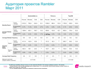 Аудитория проектов Rambler Март 2011 В таблицах приведены данные только по тем проектам Rambler, для которых выборка за месяц > 60 человек. * Полные данные счетчика без географических ограничений, т.е. количество посетителей ресурса ( Unique Visitors ) из любой точки мира (см. слайд 236). ** В силу размера выборки значение не является статистически валидным. 2 017 014 2.7 0.3% 144.7 0.4% 151.5 4.1 1.5% 658.8 4.3% 1 856.6 Россия Ferra.ru 2.5 0.4% 24.6 0.5% 30.3 3.5 2.0% 134.0 5.8% 386.4 Москва ** ** ** ** ** 2.5 1.5% 43.7 4.4% 123.2 Спб 3 781 890 3.0 0.4% 193.8 0.5% 206.7 6.5 1.6% 695.8 4.1% 1 765.2 Россия Top100 3.0 0.8% 50.4 0.8% 56.0 6.6 2.7% 179.4 6.6% 436.8 Москва 3.1 0.5% 14.8 0.5% 13.4 5.8 1.9% 53.8 5.2% 145.9 Спб 4 377 804 3.6 0.8% 342.5 1.0% 411.9 6.9 3.2% 1 389.4 6.7% 2 915.3 Россия Autorambler.ru 3.1 1.5% 98.1 2.2% 143.5 6.8 6.3% 420.1 11.4% 758.8 Москва 3.8 0.9% 24.4 1.2% 32.6 6.7 3.9% 109.7 8.3% 234.9 Спб ** ** ** ** ** 6.0 1.7% 15.3 3.7% 32.1 Екб Average Daily Frequency Average Weekly Frequency Данные счетчика:  Unique Visitors за месяц* Average Daily Reach Average Weekly Reach Monthly   Reach Тысяч человек В населении 12-54 Будни В населении 12-54 Тысяч человек Выходные В населении 12-54 Тысяч человек В населении 12-54 Тысяч человек 