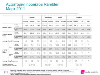 Аудитория проектов Rambler Март 2011 В таблицах приведены данные только по тем проектам Rambler, для которых выборка за месяц > 60 человек. * Полные данные счетчика без географических ограничений, т.е. количество посетителей ресурса ( Unique Visitors ) из любой точки мира (см. слайд 236). ** В силу размера выборки значение не является статистически валидным. 2 407 658 2.0 0.6% 275.6 0.7% 309.5 4.9 2.0% 857.7 3.5% 1 526.5 Россия Погода 1.8 0.9% 61.4 1.2% 79.0 4.2 3.4% 223.8 5.8% 387.8 Москва 1.9 0.4% 12.6 0.6% 17.6 3.9 1.9% 54.8 4.0% 114.5 Спб 2 551 629 4.9 0.3% 115.7 0.3% 134.5 8.6 1.2% 522.8 3.0% 1 307.7 Россия Гороскопы 4.4 0.4% 25.4 0.5% 31.8 8.6 1.7% 111.8 4.0% 266.9 Москва 1 811 218 8.3 0.3% 136.9 0.3% 148.9 18.1 1.1% 481.0 2.6% 1 137.6 Россия Игры 8.4 0.9% 58.9 0.8% 54.3 22.3 2.3% 154.3 4.9% 326.0 Москва 1 218 393 3.7 0.1% 52.2 0.1% 62.8 4.6 0.8% 334.2 2.6% 1 109.0 Россия Price.ru 4.7 0.3% 20.3 0.4% 24.6 6.5 1.8% 117.2 5.2% 347.8 Москва ** ** ** ** ** 4.1 1.1% 30.5 3.3% 92.8 Спб ** ** ** ** ** 3.6 0.9% 8.3 3.8% 33.0 Екб Average Daily Frequency Average Weekly Frequency Данные счетчика:  Unique Visitors за месяц* Average Daily Reach Average Weekly Reach Monthly   Reach Тысяч человек В населении 12-54 Будни В населении 12-54 Тысяч человек Выходные В населении 12-54 Тысяч человек В населении 12-54 Тысяч человек 