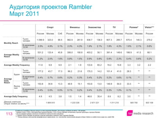 Аудитория проектов Rambler Март 2011 В таблицах приведены данные только по тем проектам Rambler, для которых выборка за месяц > 60 человек. * Разделы Zones, XTRA и InformationFeed проекта Rambler // ICQ и Ролики Rambler не включены в расчет аудитории портала Rambler. ** В силу размера выборки значение не является статистически валидным. *** Проект Ролики Rambler не включен в расчёт аудитории проекта Vision портала Rambler. **** Полные данные счетчика без географических ограничений, т.е. количество посетителей ресурса ( Unique Visitors ) из любой точки мира (см. слайд 236). 603 109 ** ** ** ** ** 2.2 0.2% 80.1 0.6% 279.2 Россия Vision*** 905 750 3.0 0.1% 33.3 0.1% 28.3 3.3 0.4% 188.9 1.6% 670.4 Россия Ролики * ** ** ** ** ** 3.2 0.6% 41.5 2.1% 140.3 Москва 1 809 910 4.9 0.4% 153.8 0.4% 177.2 11.9 1.2% 531.2 2.5% 1 099.9 Россия Спорт 4.5 0.5% 30.8 0.7% 43.7 9.8 2.0% 133.4 4.9% 323.0 Москва 3.8 0.5% 13.3 0.6% 17.3 9.9 1.6% 45.8 3.1% 86.5 Спб 1 233 335 1.5 0.1% 48.9 0.2% 86.2 2.1 0.8% 356.0 2.3% 982.9 Россия Финансы 1.4 0.2% 15.1 0.3% 21.6 1.9 1.5% 100.8 4.3% 281.8 Москва 2 671 221 46.6 0.4% 153.6 0.4% 170.3 133.6 0.9% 403.2 1.9% 836.7 Россия Знакомства 35.4 0.2% 13.0 0.2% 14.2 65.2 0.8% 50.1 2.1% 136.0 Москва 1 011 215 8.9 0.3% 149.9 0.2% 101.4 19.2 0.9% 391.4 1.9% 807.3 Россия TV 8.2 1.0% 64.0 0.6% 41.0 19.8 2.3% 149.6 4.3% 285.7 Москва Average Daily Frequency Average Weekly Frequency Данные счетчика:  Unique Visitors за месяц**** Average Daily Reach Average Weekly Reach Monthly   Reach Тысяч человек В населении 12-54 Будни В населении 12-54 Тысяч человек Выходные В населении 12-54 Тысяч человек В населении 12-54 Тысяч человек 