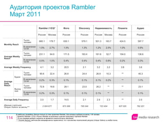 Аудитория проектов Rambler Март 2011 В таблицах приведены данные только по тем проектам Rambler, для которых выборка за месяц > 60 человек. * Проекты Rambler // ICQ и Ролики Rambler не включены в расчет аудитории портала Rambler. ** В силу размера выборки значение не является статистически валидным. *** Полные данные счетчика без географических ограничений, т.е. количество посетителей ресурса ( Unique Visitors ) из любой точки мира (см. слайд 236). 723 404 2.9 0.1% 26.2 0.1% 26.9 3.2 0.4% 161.6 1.2% 501.3 Россия Недвижимость 2.3 ** ** 0.2% 10.3 3.2 0.8% 52.7 2.5% 163.7 Москва 937 025 ** ** ** ** ** 3.8 0.2% 104.0 1.0% 424.5 Россия Планета 792 201 2.0 0.1% 23.1 0.1% 40.3 3.6 0.3% 136.6 0.9% 397.7 Россия Аудио 795 044 2.1 0.1% 23.0 0.1% 24.4 2.1 0.4% 163.4 1.3% 579.1 Россия Discovery 873 266 14.5 0.1% 28.1 0.1% 26.8 20.5 0.4% 171.5 1.5% 630.1 Россия Фото 2 004 677 2.0 0.2% 72.8 0.2% 90.6 4.1 0.5% 231.1 1.5% 660.1 Россия Rambler // ICQ* 1.7 0.3% 18.6 0.3% 22.4 3.2 1.0% 64.0 2.7% 179.7 Москва Average Daily Frequency Average Weekly Frequency Данные счетчика:  Unique Visitors за месяц*** Average Daily Reach Average Weekly Reach Monthly   Reach Тысяч человек В населении 12-54 Будни В населении 12-54 Тысяч человек Выходные В населении 12-54 Тысяч человек В населении 12-54 Тысяч человек 