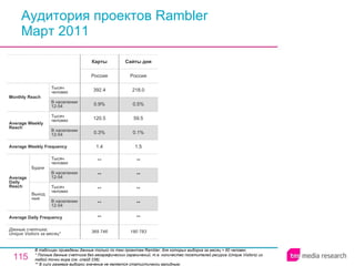 Аудитория проектов Rambler Март 2011 В таблицах приведены данные только по тем проектам Rambler, для которых выборка за месяц > 60 человек. * Полные данные счетчика без географических ограничений, т.е. количество посетителей ресурса ( Unique Visitors ) из любой точки мира (см. слайд 236). ** В силу размера выборки значение не является статистически валидным. 369 746 ** ** ** ** ** 1.4 0.3% 120.5 0.9% 392.4 Россия Карты 180 783 ** ** ** ** ** 1.5 0.1% 59.5 0.5% 218.0 Россия Сайты дня Average Daily Frequency Average Weekly Frequency Данные счетчика:  Unique Visitors за месяц* Average Daily Reach Average Weekly Reach Monthly   Reach Тысяч человек В населении 12-54 Будни В населении 12-54 Тысяч человек Выходные В населении 12-54 Тысяч человек В населении 12-54 Тысяч человек 
