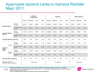 Аудитория проекта Lenta.ru портала Rambler  Март 2011 В таблицах приведены данные только по тем проектам Rambler, для которых выборка за месяц > 60 человек. * Полные данные счетчика без географических ограничений, т.е. количество посетителей ресурса ( Unique Visitors ) из любой точки мира (см. слайд 236). ** В силу размера выборки значение не является статистически валидным. 1 295 330 3.5 0.2% 78.4 0.2% 107.3 6.2 0.8% 358.1 2.1% 924.3 Россия Auto.Lenta.ru 3.4 ** ** 0.2% 16.1 5.0 1.0% 66.6 3.0% 200.0 Москва 2.7 ** ** 0.4% 11.5 5.0 1.3% 36.3 3.0% 86.3 Спб 10 495 747 7.5 1.4% 622.5 1.7% 750.2 15.9 5.4% 2 348.8 13.2% 5 699.2 Россия Lenta.ru 5.3 1.9% 128.7 2.6% 169.2 10.7 8.4% 558.2 20.0% 1 323.5 Москва 9.0 1.9% 55.0 2.2% 63.2 20.5 6.7% 188.7 15.6% 441.2 Спб 6.1 1.6% 13.7 2.0% 17.5 14.1 5.6% 49.3 13.2% 116.0 Екб 9.1 2.0% 56.3 2.3% 66.2 20.4 7.1% 199.7 16.5% 466.0 Спб 10 863 923 7.8 1.5% 637.7 1.8% 769.2 16.5 5.6% 2 418.7 13.7% 5 921.1 Россия Lenta.ru (3  проекта) 5.5 2.0% 132.4 2.6% 173.6 11.0 8.7% 577.9 20.5% 1 358.1 Москва 6.3 1.6% 14.1 2.0% 17.8 14.2 5.8% 50.6 13.3% 117.1 Екб Average Daily Frequency Average Weekly Frequency Данные счетчика:  Unique Visitors за месяц* Average Daily Reach Average Weekly Reach Monthly   Reach Тысяч человек В населении 12-54 Будни В населении 12-54 Тысяч человек Выходные В населении 12-54 Тысяч человек В населении 12-54 Тысяч человек 