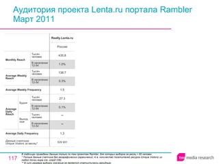 Аудитория проекта Lenta.ru портала Rambler  Март 2011 В таблицах приведены данные только по тем проектам Rambler, для которых выборка за месяц > 60 человек. * Полные данные счетчика без географических ограничений, т.е. количество посетителей ресурса ( Unique Visitors ) из любой точки мира (см. слайд 236). ** В силу размера выборки значение не является статистически валидным. 529 901 1.3 ** ** 0.1% 27.3 1.5 0.3% 138.7 1.0% 435.8 Россия Realty.Lenta.ru Average Daily Frequency Average Weekly Frequency Данные счетчика:  Unique Visitors за месяц* Average Daily Reach Average Weekly Reach Monthly   Reach Тысяч человек В населении 12-54 Будни В населении 12-54 Тысяч человек Выходные В населении 12-54 Тысяч человек В населении 12-54 Тысяч человек 