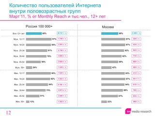 Количество пользователей Интернета  внутри половозрастных групп Март‘11, % от  Monthly Reach  и тыс.чел., 12+ лет Россия 100 000+ Москва 