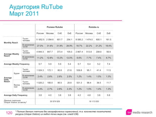 Аудитория RuTube Март 2011 * Полные данные счетчика без географических ограничений, т.е. количество посетителей ресурса ( Unique Visitors ) из любой точки мира (см. слайд 236). 18 113 630 4.2 1.2% 531.3 1.2% 539.8 5.7 6.6% 2 867.4 18.7% 8 085.2 Россия Rutube.ru 4.8 1.5% 98.4 1.4% 95.1 6.4 7.7% 513.8 22.2% 1 474.0 Москва 3.8 1.4% 38.5 1.5% 41.4 5.2 7.4% 208.6 21.2% 600.1 Спб 5.8 1.3% 11.7 1.3% 11.5 7.4 6.7% 58.9 18.4% 161.5 Екб 3.8 2.8% 80.5 2.8% 80.6 5.9 13.2% 373.4 31.9% 901.7 Спб 30 974 929 3.8 2.4% 1 020.2 2.4% 1 024.3 5.7 11.2% 4 844.3 27.0% 11 652.5 Россия Ролики Rutube 4.0 2.7% 180.0 2.6% 172.1 5.9 12.8% 847.7 31.6% 2 094.6 Москва 3.8 2.3% 20.6 2.5% 21.6 5.4 12.0% 105.0 28.9% 254.1 Екб Average Daily Frequency Average Weekly Frequency Данные счетчика:  Unique Visitors за месяц* Average Daily Reach Average Weekly Reach Monthly   Reach Тысяч человек В населении 12-54 Будни В населении 12-54 Тысяч человек Выходные В населении 12-54 Тысяч человек В населении 12-54 Тысяч человек 