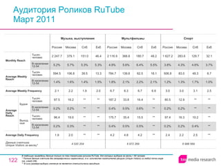 Аудитория Роликов RuTube Март 2011 В таблицах приведены данные только по тем тематикам роликов RuTube, для которых выборка за месяц > 60 человек.  * Полные данные счетчика без географических ограничений, т.е. количество посетителей ресурса ( Unique Visitors ) из любой точки мира (см. слайд 236). ** В силу размера выборки значение не является статистически валидным. 6 988 569 2.4 0.2% 97.4 0.2% 80.5 3.0 1.2% 506.8 3.8% 1 627.2 Россия Спорт 2.2 0.2% 16.3 0.2% 12.9 3.0 1.3% 83.0 4.3% 283.6 Москва 2.5 0.4% 10.2 ** ** 3.1 1.7% 48.3 4.6% 129.7 Спб ** ** ** ** ** 2.5 1.0% 8.7 3.7% 32.1 Екб 6 972 269 4.2 0.4% 175.7 0.4% 187.2 6.7 1.8% 784.7 4.9% 2 116.9 Россия Мультфильмы 4.8 0.5% 35.4 0.5% 33.8 8.3 2.1% 139.8 5.6% 368.8 Москва 4.2 0.5% 15.5 0.6% 16.4 6.7 2.2% 62.5 6.4% 180.7 Спб ** ** ** ** ** 6.9 2.1% 18.1 5.5% 48.2 Екб ** ** ** ** ** 1.9 1.4% 39.5 5.3% 151.0 Спб 4 020 204 1.9 0.2% 96.4 0.2% 97.5 2.1 1.4% 594.5 5.2% 2 247.7 Россия Музыка, выступления 2.0 0.3% 19.0 0.2% 16.2 2.2 1.6% 106.8 5.7% 379.1 Москва ** ** ** ** ** 2.0 1.5% 13.3 5.3% 46.4 Екб Average Daily Frequency Average Weekly Frequency Данные счетчика:  Unique Visitors за месяц* Average Daily Reach Average Weekly Reach Monthly   Reach Тысяч человек В населении 12-54 Будни В населении 12-54 Тысяч человек Выходные В населении 12-54 Тысяч человек В населении 12-54 Тысяч человек 