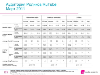 Аудитория Роликов RuTube Март 2011 В таблицах приведены данные только по тем тематикам роликов RuTube, для которых выборка за месяц > 60 человек.  * Полные данные счетчика без географических ограничений, т.е. количество посетителей ресурса ( Unique Visitors ) из любой точки мира (см. слайд 236). ** В силу размера выборки значение не является статистически валидным. 2 340 736 2.1 0.2% 73.5 0.2% 66.5 2.3 1.0% 443.2 3.6% 1 574.3 Россия Технологии, наука ** ** ** ** ** 2.1 0.9% 61.1 3.6% 236.8 Москва ** ** ** ** ** 2.3 1.1% 31.4 4.4% 123.3 Спб 2 491 183 1.8 0.1% 58.3 0.1% 54.2 1.9 0.9% 385.4 3.2% 1 376.1 Россия Разное 1.9 0.2% 13.0 ** ** 2.2 1.1% 71.2 3.8% 249.7 Москва ** ** ** ** ** 1.7 1.0% 28.3 3.8% 107.4 Спб ** ** ** ** ** 1.8 1.0% 8.5 3.5% 31.1 Екб 2 652 447 1.9 0.2% 68.8 0.2% 78.1 2.3 1.1% 476.9 3.6% 1 568.4 Россия Новости, политика 1.8 0.2% 15.9 0.2% 16.0 2.2 1.4% 93.7 4.7% 310.3 Москва ** ** ** ** ** 2.8 1.3% 37.9 3.9% 111.3 Спб ** ** ** ** ** 2.1 1.2% 10.2 4.2% 36.8 Екб Average Daily Frequency Average Weekly Frequency Данные счетчика:  Unique Visitors за месяц* Average Daily Reach Average Weekly Reach Monthly   Reach Тысяч человек В населении 12-54 Будни В населении 12-54 Тысяч человек Выходные В населении 12-54 Тысяч человек В населении 12-54 Тысяч человек 