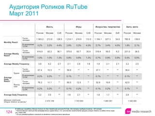 Аудитория Роликов RuTube Март 2011 В таблицах приведены данные только по тем тематикам роликов RuTube, для которых выборка за месяц > 60 человек.  * Полные данные счетчика без географических ограничений, т.е. количество посетителей ресурса ( Unique Visitors ) из любой точки мира (см. слайд 236). ** В силу размера выборки значение не является статистически валидным. 1 446 990 2.8 0.1% 42.0 0.1% 38.4 3.2 0.5% 231.0 1.8% 780.8 Россия Авто, мото ** ** ** ** ** 2.5 0.5% 36.5 2.1% 139.9 Москва 1 660 561 1.8 0.1% 52.6 0.1% 47.1 1.9 0.7% 318.4 2.7% 1 164.1 Россия Искусство, творчество 1.7 0.2% 10.6 ** ** 2.1 0.9% 59.5 3.4% 227.3 Москва ** ** ** ** ** 2.1 0.9% 8.3 4.0% 34.9 Екб 2 472 156 3.2 0.2% 78.3 0.2% 67.4 3.8 1.0% 414.0 3.2% 1 363.2 Россия Жесть 3.5 0.2% 11.1 0.2% 10.3 4.2 1.0% 63.3 3.2% 213.8 Москва ** ** ** ** ** 2.7 1.3% 36.1 4.4% 126.0 Спб 1 743 650 1.9 0.1% 60.5 0.1% 56.9 2.1 0.9% 370.6 2.8% 1 214.1 Россия Игры 2.1 0.2% 12.5 ** ** 2.6 0.9% 62.7 3.3% 218.9 Москва ** ** ** ** ** 1.8 1.3% 35.9 4.0% 112.5 Спб Average Daily Frequency Average Weekly Frequency Данные счетчика:  Unique Visitors за месяц* Average Daily Reach Average Weekly Reach Monthly   Reach Тысяч человек В населении 12-54 Будни В населении 12-54 Тысяч человек Выходные В населении 12-54 Тысяч человек В населении 12-54 Тысяч человек 