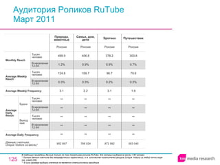 Аудитория Роликов RuTube Март 2011 В таблицах приведены данные только по тем тематикам роликов RuTube, для которых выборка за месяц > 60 человек.  * Полные данные счетчика без географических ограничений, т.е. количество посетителей ресурса ( Unique Visitors ) из любой точки мира (см. слайд 236). ** В силу размера выборки значение не является статистически валидным. 852 997 ** ** ** ** ** 3.1 0.3% 124.8 1.2% 499.9 Россия Природа, животные 786 024 ** ** ** ** ** 2.2 0.3% 109.7 0.9% 406.8 Россия Семья, дом, дети 872 562 ** ** ** ** ** 3.1 0.2% 96.7 0.9% 378.2 Россия Эротика 583 045 ** ** ** ** ** 1.9 0.2% 79.6 0.7% 300.8 Россия Путешествия Average Daily Frequency Average Weekly Frequency Данные счетчика:  Unique Visitors за месяц* Average Daily Reach Average Weekly Reach Monthly   Reach Тысяч человек В населении 12-54 Будни В населении 12-54 Тысяч человек Выходные В населении 12-54 Тысяч человек В населении 12-54 Тысяч человек 