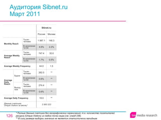 Аудитория Sibnet.ru Март 2011 * Полные данные счетчика без географических ограничений, т.е. количество посетителей ресурса ( Unique Visitors ) из любой точки мира (см. слайд 236). ** В силу размера выборки значение не является статистически валидным. 2 950 223 18.0 0.6% 274.4 0.6% 262.0 44.0 1.7% 747.4 4.6% 1 987.1 Россия Sibnet.ru ** ** ** ** ** 1.5 0.5% 35.0 2.2% 148.3 Москва Average Daily Frequency Average Weekly Frequency Данные счетчика:  Unique Visitors за месяц* Average Daily Reach Average Weekly Reach Monthly   Reach Тысяч человек В населении 12-54 Будни В населении 12-54 Тысяч человек Выходные В населении 12-54 Тысяч человек В населении 12-54 Тысяч человек 
