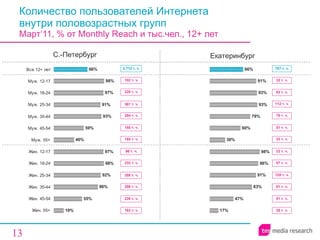 Количество пользователей Интернета  внутри половозрастных групп Март‘11, % от  Monthly Reach  и тыс.чел., 12+ лет С.-Петербург Екатеринбург 