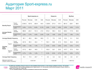 Аудитория Sport-express.ru Март 2011 В таблицах приведены данные только по тем разделам Sport-express.ru, для которых выборка за месяц > 60 человек.  * Полные данные счетчика без географических ограничений, т.е. количество посетителей ресурса ( Unique Visitors ) из любой точки мира (см. слайд 236). ** В силу размера выборки значение не является статистически валидным. 1 958 686 3.5 0.3% 143.0 0.4% 153.1 7.1 1.2% 519.4 2.8% 1 228.6 Россия Новости 3.3 0.5% 35.7 0.6% 38.8 7.0 1.9% 128.3 4.2% 277.0 Москва 6.0 0.7% 20.9 0.8% 21.5 14.8 2.3% 64.3 4.8% 137.1 Спб 1 598 512 4.6 0.3% 147.7 0.4% 153.0 12.4 1.0% 426.4 2.0% 861.9 Россия Футбол 3.9 0.6% 37.0 0.5% 35.6 9.1 1.8% 117.0 3.4% 226.1 Москва 6.7 0.7% 18.8 0.7% 20.9 19.9 1.7% 48.6 3.1% 88.6 Спб 4 603 641 16.1 0.7% 317.2 0.8% 341.6 40.1 2.2% 966.6 5.4% 2 340.5 Россия Sport-express.ru 17.4 1.3% 86.8 1.3% 89.3 46.2 3.7% 243.1 8.1% 537.8 Москва 24.7 1.2% 34.8 1.4% 40.0 68.4 3.6% 101.2 8.0% 226.9 Спб ** ** ** ** ** 49.9 2.5% 21.9 5.1% 44.4 Екб Average Daily Frequency Average Weekly Frequency Данные счетчика:  Unique Visitors за месяц* Average Daily Reach Average Weekly Reach Monthly   Reach Тысяч человек В населении 12-54 Будни В населении 12-54 Тысяч человек Выходные В населении 12-54 Тысяч человек В населении 12-54 Тысяч человек 