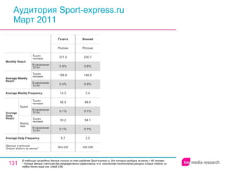 Аудитория Sport-express.ru Март 2011 В таблицах приведены данные только по тем разделам Sport-express.ru, для которых выборка за месяц > 60 человек.  * Полные данные счетчика без географических ограничений, т.е. количество посетителей ресурса ( Unique Visitors ) из любой точки мира (см. слайд 236). 538 656 Хоккей 604 228 5.7 0.1% 33.2 0.1% 58.9 14.5 0.4% 154.8 0.9% 371.0 Россия Газета 2.5 0.1% 54.1 0.1% 48.4 5.4 0.4% 168.9 0.8% 330.7 Россия Average Daily Frequency Average Weekly Frequency Данные счетчика:  Unique Visitors за месяц* Average Daily Reach Average Weekly Reach Monthly   Reach Тысяч человек В населении 12-54 Будни В населении 12-54 Тысяч человек Выходные В населении 12-54 Тысяч человек В населении 12-54 Тысяч человек 