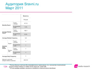 Аудитория Sravni.ru Март 2011 * Полные данные счетчика без географических ограничений, т.е. количество посетителей ресурса ( Unique Visitors ) из любой точки мира (см. слайд 236). ** В силу размера выборки значение не является статистически валидным. 456 814 ** ** ** ** ** 3.4 0.2% 104.1 1.0% 411.6 Россия Sravni.ru Average Daily Frequency Average Weekly Frequency Данные счетчика:  Unique Visitors за месяц* Average Daily Reach Average Weekly Reach Monthly   Reach Тысяч человек В населении 12-54 Будни В населении 12-54 Тысяч человек Выходные В населении 12-54 Тысяч человек В населении 12-54 Тысяч человек 