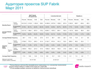 Аудитория проектов SUP Fabrik Март 2011 * Полные данные счетчика без географических ограничений, т.е. количество посетителей ресурса ( Unique Visitors ) из любой точки мира (см. слайд 236). ** В силу размера выборки значение не является статистически валидным. 5 044 585 6.1 0.6% 238.6 0.7% 306.9 10.6 2.7% 1 157.9 7.7% 3 345.6 Россия Gazeta.ru 7.4 1.0% 64.5 1.3% 88.2 13.4 4.6% 306.9 12.5% 826.7 Москва 4.8 0.6% 17.2 0.8% 24.0 8.1 3.1% 88.9 8.8% 249.2 Спб ** ** ** ** ** 9.8 2.8% 24.6 7.8% 68.5 Екб 32 934 231 9.9 4.6% 1 985.8 4.9% 2 124.7 21.5 15.8% 6 849.7 33.5% 14 469.4 Россия LiveJournal.com 13.7 8.4% 554.8 9.3% 615.4 36.7 24.1% 1 597.2 44.9% 2 973.8 Москва 12.9 5.8% 165.6 6.8% 191.2 30.6 19.4% 549.1 38.7% 1 096.3 Спб 11.2 5.4% 47.8 6.0% 53.0 26.1 17.6% 154.5 35.0% 307.8 Екб 12.9 7.8% 221.0 8.7% 245.3 33.3 23.2% 657.9 42.6% 1 205.9 Спб 39 377 559 11.5 5.9% 2 560.6 6.3% 2 706.0 26.7 19.0% 8 211.9 37.5% 16 212.8 Россия SUP Fabrik  (6 проектов) 14.6 10.6% 705.0 11.6% 770.3 41.5 28.6% 1 894.1 50.1% 3 318.5 Москва 11.3 6.6% 57.8 7.0% 61.9 27.6 19.9% 175.2 38.3% 336.2 Екб Average Daily Frequency Average Weekly Frequency Данные счетчика:  Unique Visitors за месяц* Average Daily Reach Average Weekly Reach Monthly   Reach Тысяч человек В населении 12-54 Будни В населении 12-54 Тысяч человек Выходные В населении 12-54 Тысяч человек В населении 12-54 Тысяч человек 