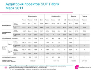 Аудитория проектов SUP Fabrik Март 2011 * Полные данные счетчика без географических ограничений, т.е. количество посетителей ресурса ( Unique Visitors ) из любой точки мира (см. слайд 236). ** В силу размера выборки значение не является статистически валидным. 4 822 838 15.6 1.0% 428.7 0.9% 392.8 42.0 2.5% 1 078.7 5.4% 2 333.7 Россия Championat.ru 15.6 1.9% 129.0 1.8% 122.0 50.3 4.3% 285.6 8.3% 547.2 Москва 11.7 1.7% 48.4 1.5% 43.2 35.6 3.8% 108.6 7.9% 223.7 Спб ** ** ** ** ** 31.9 1.9% 16.7 4.4% 38.8 Екб 1 844 949 3.3 0.3% 117.1 0.3% 110.5 5.5 1.1% 491.4 3.3% 1 437.9 Россия LiveJournal.ru 4.7 0.4% 24.8 0.4% 26.1 8.0 1.6% 103.3 4.8% 316.0 Москва 3.8 0.5% 14.7 0.5% 13.8 7.4 1.8% 50.8 4.8% 137.3 Спб ** ** ** ** ** 2.9 1.5% 12.8 4.3% 38.0 Екб 217 930 ** ** ** ** ** 3.7 0.2% 72.3 0.5% 207.7 Россия Fanat.ru 1 309 058 30.5 0.1% 50.7 0.1% 59.6 40.5 0.7% 292.1 2.2% 932.1 Россия Quto.ru ** ** ** ** ** 9.3 0.9% 57.0 3.1% 204.9 Москва Average Daily Frequency Average Weekly Frequency Данные счетчика:  Unique Visitors за месяц* Average Daily Reach Average Weekly Reach Monthly   Reach Тысяч человек В населении 12-54 Будни В населении 12-54 Тысяч человек Выходные В населении 12-54 Тысяч человек В населении 12-54 Тысяч человек 