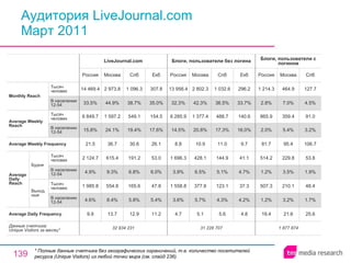 Аудитория LiveJournal.com Март 2011 * Полные данные счетчика без географических ограничений, т.е. количество посетителей ресурса ( Unique Visitors ) из любой точки мира (см. слайд 236). 1 877 874 19.4 1.2% 507.3 1.2% 514.2 81.7 2.0% 865.9 2.8% 1 214.3 Россия Блоги, пользователи с логином 21.6 3.2% 210.1 3.5% 229.8 95.4 5.4% 359.4 7.0% 464.9 Москва 25.6 1.7% 48.4 1.9% 53.8 106.7 3.2% 91.0 4.5% 127.7 Спб 31 228 707 4.7 3.6% 1 558.8 3.9% 1 696.3 8.8 14.5% 6 285.9 32.3% 13 956.4 Россия Блоги, пользователи без логина 5.1 5.7% 377.8 6.5% 428.1 10.9 20.8% 1 377.4 42.3% 2 802.3 Москва 5.6 4.3% 123.1 5.1% 144.9 11.0 17.3% 488.7 36.5% 1 032.6 Спб 4.8 4.2% 37.3 4.7% 41.1 9.7 16.0% 140.6 33.7% 296.2 Екб 12.9 5.8% 165.6 6.8% 191.2 30.6 19.4% 549.1 38.7% 1 096.3 Спб 32 934 231 9.9 4.6% 1 985.8 4.9% 2 124.7 21.5 15.8% 6 849.7 33.5% 14 469.4 Россия LiveJournal.com 13.7 8.4% 554.8 9.3% 615.4 36.7 24.1% 1 597.2 44.9% 2 973.8 Москва 11.2 5.4% 47.8 6.0% 53.0 26.1 17.6% 154.5 35.0% 307.8 Екб Average Daily Frequency Average Weekly Frequency Данные счетчика:  Unique Visitors за месяц* Average Daily Reach Average Weekly Reach Monthly   Reach Тысяч человек В населении 12-54 Будни В населении 12-54 Тысяч человек Выходные В населении 12-54 Тысяч человек В населении 12-54 Тысяч человек 