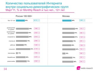 Количество пользователей Интернета  внутри социально-демографических групп  Март‘11, % от  Monthly Reach  и тыс.чел., 12+ лет Россия 100 000+ Москва 