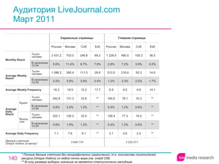 Аудитория LiveJournal.com Март 2011 * Полные данные счетчика без географических ограничений, т.е. количество посетителей ресурса ( Unique Visitors ) из любой точки мира (см. слайд 236). ** В силу размера выборки значение не является статистически валидным. 2 032 217 3.1 0.4% 158.4 0.4% 165.6 6.9 1.2% 512.0 2.8% 1 228.9 Россия Главная страница 3.6 1.2% 77.3 1.2% 78.1 9.0 3.3% 216.6 7.2% 480.0 Москва 2.4 0.6% 16.0 0.6% 16.3 4.8 2.0% 55.3 3.9% 109.3 Спб ** ** ** ** ** 14.1 1.7% 14.6 4.2% 36.5 Екб 6.1 1.2% 33.5 1.2% 33.8 12.2 3.9% 111.0 8.7% 246.8 Спб 3 640 174 7.1 0.8% 325.1 0.8% 342.8 16.2 2.5% 1 088.2 5.6% 2 431.2 Россия Сервисные страницы 7.6 1.9% 126.2 2.0% 131.3 18.5 5.8% 385.4 11.4% 753.0 Москва ** ** ** ** ** 17.7 3.4% 29.6 7.9% 69.2 Екб Average Daily Frequency Average Weekly Frequency Данные счетчика:  Unique Visitors за месяц* Average Daily Reach Average Weekly Reach Monthly   Reach Тысяч человек В населении 12-54 Будни В населении 12-54 Тысяч человек Выходные В населении 12-54 Тысяч человек В населении 12-54 Тысяч человек 