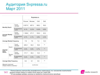 Аудитория Svpressa.ru Март 2011 * Полные данные счетчика без географических ограничений, т.е. количество посетителей ресурса ( Unique Visitors ) из любой точки мира (см. слайд 236). ** В силу размера выборки значение не является статистически валидным. 5.9 0.5% 13.0 0.7% 19.8 7.2 3.6% 100.5 10.8% 306.2 Спб 6 074 512 6.4 0.4% 171.7 0.5% 220.2 7.8 2.7% 1 188.6 9.1% 3 937.5 Россия Svpressa.ru 6.1 0.5% 35.4 0.8% 52.2 7.8 4.1% 271.7 12.2% 807.2 Москва ** ** ** ** ** 12.3 2.3% 20.2 6.8% 59.5 Екб Average Daily Frequency Average Weekly Frequency Данные счетчика:  Unique Visitors за месяц* Average Daily Reach Average Weekly Reach Monthly   Reach Тысяч человек В населении 12-54 Будни В населении 12-54 Тысяч человек Выходные В населении 12-54 Тысяч человек В населении 12-54 Тысяч человек 
