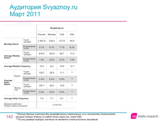 Аудитория Svyaznoy.ru Март 2011 * Полные данные счетчика без географических ограничений, т.е. количество посетителей ресурса ( Unique Visitors ) из любой точки мира (см. слайд 236). ** В силу размера выборки значение не является статистически валидным. 8.1 0.5% 13.6 0.4% 11.1 10.4 2.4% 66.7 7.7% 217.6 Спб 2 379 515 7.8 0.4% 167.7 0.3% 139.7 10.2 1.9% 819.5 5.7% 2 467.9 Россия Svyaznoy.ru 7.1 0.4% 29.2 0.4% 26.5 8.2 2.5% 162.9 8.1% 535.0 Москва ** ** ** ** ** 12.1 1.9% 17.0 6.2% 54.8 Екб Average Daily Frequency Average Weekly Frequency Данные счетчика:  Unique Visitors за месяц* Average Daily Reach Average Weekly Reach Monthly   Reach Тысяч человек В населении 12-54 Будни В населении 12-54 Тысяч человек Выходные В населении 12-54 Тысяч человек В населении 12-54 Тысяч человек 