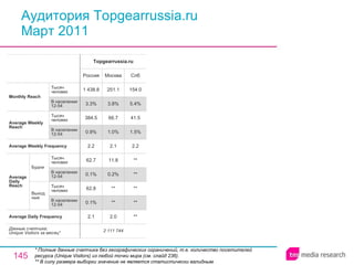 Аудитория Topgearrussia.ru Март 2011 * Полные данные счетчика без географических ограничений, т.е. количество посетителей ресурса ( Unique Visitors ) из любой точки мира (см. слайд 236). ** В силу размера выборки значение не является статистически валидным. 2 111 744 2.1 0.1% 62.8 0.1% 62.7 2.2 0.9% 384.5 3.3% 1 438.8 Россия Topgearrussia.ru 2.0 ** ** 0.2% 11.8 2.1 1.0% 66.7 3.8% 251.1 Москва ** ** ** ** ** 2.2 1.5% 41.5 5.4% 154.0 Спб Average Daily Frequency Average Weekly Frequency Данные счетчика:  Unique Visitors за месяц* Average Daily Reach Average Weekly Reach Monthly   Reach Тысяч человек В населении 12-54 Будни В населении 12-54 Тысяч человек Выходные В населении 12-54 Тысяч человек В населении 12-54 Тысяч человек 