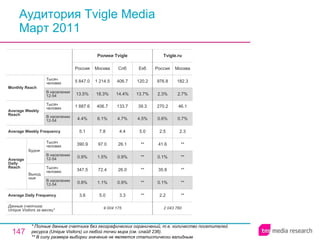 Аудитория Tvigle Media Март 2011 * Полные данные счетчика без географических ограничений, т.е. количество посетителей ресурса ( Unique Visitors ) из любой точки мира (см. слайд 236). ** В силу размера выборки значение не является статистически валидным. 2 043 760 2.2 0.1% 35.8 0.1% 41.6 2.5 0.6% 270.2 2.3% 976.8 Россия Tvigle.ru ** ** ** ** ** 2.3 0.7% 46.1 2.7% 182.3 Москва 3.3 0.9% 26.0 0.9% 26.1 4.4 4.7% 133.7 14.4% 406.7 Спб 9 004 175 3.6 0.8% 347.5 0.9% 390.9 5.1 4.4% 1 887.6 13.5% 5 847.0 Россия Ролики Tvigle 5.0 1.1% 72.4 1.5% 97.0 7.8 6.1% 406.7 18.3% 1 214.5 Москва ** ** ** ** ** 5.0 4.5% 39.3 13.7% 120.2 Екб Average Daily Frequency Average Weekly Frequency Данные счетчика:  Unique Visitors за месяц* Average Daily Reach Average Weekly Reach Monthly   Reach Тысяч человек В населении 12-54 Будни В населении 12-54 Тысяч человек Выходные В населении 12-54 Тысяч человек В населении 12-54 Тысяч человек 