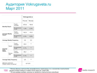 Аудитория Vokrugsveta.ru Март 2011 * Полные данные счетчика без географических ограничений, т.е. количество посетителей ресурса ( Unique Visitors ) из любой точки мира (см. слайд 236). ** В силу размера выборки значение не является статистически валидным. 977 670 2.5 0.1% 26.2 0.1% 24.4 2.6 0.3% 143.3 1.3% 572.6 Россия Vokrugsveta.ru ** ** ** ** ** 2.2 0.6% 41.0 2.3% 150.6 Москва Average Daily Frequency Average Weekly Frequency Данные счетчика:  Unique Visitors за месяц* Average Daily Reach Average Weekly Reach Monthly   Reach Тысяч человек В населении 12-54 Будни В населении 12-54 Тысяч человек Выходные В населении 12-54 Тысяч человек В населении 12-54 Тысяч человек 