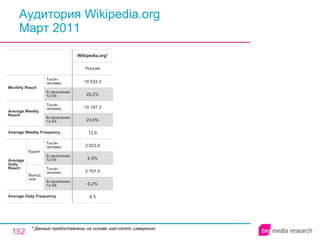 Аудитория  W ikipedia.org  Март 2011 * Данные предоставлены на основе user-centric измерения. 6.5 6.2% 2 701.0 6.5% 2 823.8 12.6 23.6% 10 197.3 45.2% 19 533.3 Россия Wikipedia.org * Average Daily Frequency Average Weekly Frequency Average Daily Reach Average Weekly Reach Monthly   Reach Тысяч человек В населении 12-54 Будни В населении 12-54 Тысяч человек Выходные В населении 12-54 Тысяч человек В населении 12-54 Тысяч человек 