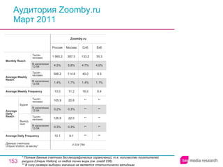 Аудитория Zoomby.ru Март 2011 * Полные данные счетчика без географических ограничений, т.е. количество посетителей ресурса ( Unique Visitors ) из любой точки мира (см. слайд 236). ** В силу размера выборки значение не является статистически валидным. ** ** ** ** ** 19.0 1.4% 40.0 4.7% 133.2 Спб 4 034 789 10.1 0.3% 126.9 0.2% 105.9 13.0 1.4% 588.2 4.5% 1 965.2 Россия Zoomby.ru 9.1 0.3% 22.0 0.3% 20.8 11.2 1.7% 114.8 5.8% 387.3 Москва ** ** ** ** ** 8.4 1.1% 9.9 4.0% 35.3 Екб Average Daily Frequency Average Weekly Frequency Данные счетчика:  Unique Visitors за месяц* Average Daily Reach Average Weekly Reach Monthly   Reach Тысяч человек В населении 12-54 Будни В населении 12-54 Тысяч человек Выходные В населении 12-54 Тысяч человек В населении 12-54 Тысяч человек 