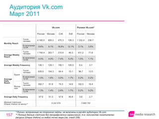 Аудитория Vk.com Март 2011 * Ролики, встроенные на сторонние сайты, не включены в расчёт аудитории Vk. com . ** Полные данные счетчика без географических ограничений, т.е. количество посетителей ресурса ( Unique Visitors ) из любой точки мира (см. слайд 236). 5 898 750 3.8 0.2% 102.5 0.2% 96.7 6.0 1.0% 431.2 3.1% 1 332.4 Россия Ролики Vk.com * 2.7 0.2% 16.4 0.2% 13.5 3.7 1.1% 71.8 3.6% 236.7 Москва 57.8 2.8% 79.3 3.0% 84.4 150.1 7.4% 210.6 16.8% 475.3 Спб 9 242 879 57.9 1.3% 550.7 1.5% 635.5 136.1 4.0% 1 740.4 9.6% 4 160.5 Россия Vk.com 51.3 1.4% 91.8 1.6% 104.3 129.1 4.0% 263.7 9.1% 605.2 Москва 49.8 1.7% 14.6 1.7% 15.1 105.5 5.3% 46.3 12.1% 106.3 Екб Average Daily Frequency Average Weekly Frequency Данные счетчика:  Unique Visitors за месяц* * Average Daily Reach Average Weekly Reach Monthly   Reach Тысяч человек В населении 12-54 Будни В населении 12-54 Тысяч человек Выходные В населении 12-54 Тысяч человек В населении 12-54 Тысяч человек 