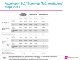 Аудитория ИД "Бонниер Пабликейшенз" Март 2011 * Полные данные счетчика без географических ограничений, т.е. количество посетителей ресурса ( Unique Visitors ) из любой точки мира (см. слайд 236). ** В силу размера выборки значение не является статистически валидным. 623 786 ** ** ** ** ** 2.7 0.2% 103.3 0.9% 398.6 Россия Supersadovnik.ru 1 774 591 3.6 0.1% 53.3 0.1% 53.4 3.8 0.8% 331.2 2.8% 1 224.1 Россия Бонниер Пабликейшенз (2 проекта) 4.3 0.2% 15.6 0.2% 15.4 5.1 1.3% 88.2 4.7% 310.4 Москва 1 195 114 3.9 0.1% 39.5 0.1% 37.3 4.3 0.5% 232.3 2.0% 877.0 Россия Gastronom.ru 4.6 0.2% 11.8 0.2% 11.3 5.9 0.9% 59.8 3.3% 221.6 Москва Average Daily Frequency Average Weekly Frequency Данные счетчика:  Unique Visitors за месяц* Average Daily Reach Average Weekly Reach Monthly   Reach Тысяч человек В населении 12-54 Будни В населении 12-54 Тысяч человек Выходные В населении 12-54 Тысяч человек В населении 12-54 Тысяч человек 