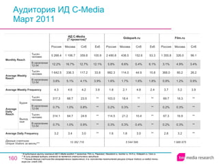 Аудитория ИД C-Media Март 2011 * В аудиторию группы компаний ИД C-Media входят 7 проектов: Film.ru, Paparazzi, Newsland.ru, Iworker.ru, Hi-fi.ru, Gidepark.ru, Cars.ru. ** В силу размера выборки значение не является статистически валидным. ** * Полные данные счетчика без географических ограничений, т.е. количество посетителей ресурса ( Unique Visitors ) из любой точки мира (см. слайд 236). 1 986 875 2.8 0.2% 67.3 0.2% 69.7 3.7 0.9% 368.0 3.1% 1 355.8 Россия Film.ru 3.2 0.3% 16.9 0.3% 18.3 5.2 1.2% 80.2 4.9% 326.0 Москва ** ** ** ** ** 3.9 0.9% 26.2 3.4% 96.1 Спб 5 544 596 1.6 0.3% 114.5 0.2% 103.0 1.8 1.6% 682.3 5.8% 2 490.8 Россия Gidepark.ru 1.8 0.3% 21.2 0.3% 18.4 2.1 1.7% 114.0 6.6% 438.5 Москва 3.0 0.4% 10.4 ** ** 4.8 1.6% 44.9 5.4% 152.6 Спб ** ** ** ** ** 2.4 1.8% 15.8 6.1% 53.3 Екб 3.0 0.9% 24.6 0.8% 23.0 4.2 4.1% 117.2 12.7% 359.8 Спб 10 362 716 3.2 0.7% 314.1 0.7% 317.3 4.3 3.8% 1 642.5 12.2% 5 268.4 Россия ИД C-Media  (7 проектов) * 3.4 1.0% 64.7 1.0% 68.7 4.6 5.1% 336.3 16.7% 1 106.7 Москва ** ** ** ** ** 3.9 3.9% 33.8 12.1% 105.9 Екб Average Daily Frequency Average Weekly Frequency Данные счетчика:  Unique Visitors за месяц* ** Average Daily Reach Average Weekly Reach Monthly   Reach Тысяч человек В населении 12-54 Будни В населении 12-54 Тысяч человек Выходные В населении 12-54 Тысяч человек В населении 12-54 Тысяч человек 