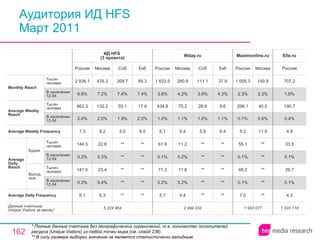 Аудитория ИД HFS Март 2011 * Полные данные счетчика без географических ограничений, т.е. количество посетителей ресурса ( Unique Visitors ) из любой точки мира (см. слайд 236). ** В силу размера выборки значение не является статистически валидным. 1 333 118 4.3 0.1% 26.7 0.1% 33.5 4.9 0.4% 190.7 1.6% 707.2 Россия Elle.ru 1 903 077 7.0 0.1% 48.2 0.1% 55.1 9.2 0.7% 296.1 2.3% 1 005.3 Россия Maximonline.ru ** ** ** ** ** 11.9 0.6% 40.0 2.3% 149.9 Москва 2 494 032 5.7 0.2% 71.3 0.1% 61.9 6.1 1.0% 434.8 3.8% 1 623.5 Россия Wday.ru 4.4 0.2% 11.8 0.2% 11.2 5.4 1.1% 75.2 4.2% 280.9 Москва ** ** ** ** ** 5.9 1.0% 28.6 3.9% 111.1 Спб ** ** ** ** ** 6.4 1.1% 9.6 4.3% 37.9 Екб ** ** ** ** ** 5.0 1.9% 55.1 7.4% 209.7 Спб 5 224 954 6.1 0.3% 141.0 0.3% 144.5 7.3 2.0% 863.3 6.8% 2 936.1 Россия ИД HFS  (3 проекта) 6.3 0.4% 23.4 0.3% 22.8 8.2 2.0% 132.2 7.2% 476.3 Москва ** ** ** ** ** 6.5 2.0% 17.9 7.4% 65.3 Екб Average Daily Frequency Average Weekly Frequency Данные счетчика:  Unique Visitors за месяц* Average Daily Reach Average Weekly Reach Monthly   Reach Тысяч человек В населении 12-54 Будни В населении 12-54 Тысяч человек Выходные В населении 12-54 Тысяч человек В населении 12-54 Тысяч человек 