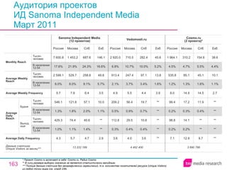 Аудитория проектов  ИД Sanoma Independent Media Март 2011 * Проект Cosmo.ru включает в себя: Cosmo.ru, Радио Cosmo. ** В силу размера выборки значение не является статистически валидным. ** * Полные данные счетчика без географических ограничений, т.е. количество посетителей ресурса ( Unique Visitors ) из любой точки мира (см. слайд 236). 3 690 786 7.1 0.2% 98.8 0.2% 99.4 8.0 1.2% 535.8 4.5% 1 964.1 Россия Cosmo.ru (2 проекта)* 12.9 0.2% 14.1 0.3% 17.2 14.9 1.3% 85.1 4.7% 310.2 Москва 9.7 ** ** 0.4% 11.9 14.5 1.6% 45.1 5.5% 154.6 Спб ** ** ** ** ** 2.7 1.1% 10.1 4.4% 38.6 Екб 4 462 400 3.6 0.3% 112.8 0.5% 209.2 4.9 2.1% 913.4 6.8% 2 920.0 Россия Vedomosti.ru 4.0 0.4% 29.5 0.9% 56.4 5.5 3.7% 247.4 10.7% 710.5 Москва 3.6 0.4% 10.8 0.7% 19.7 4.4 3.4% 97.1 10.0% 282.4 Спб ** ** ** ** ** 3.9 1.6% 13.8 5.2% 45.6 Екб 4.7 1.4% 40.6 2.0% 57.1 6.4 9.1% 258.8 24.3% 687.6 Спб 13 222 189 4.3 1.0% 429.3 1.3% 546.1 5.7 6.0% 2 599.1 17.6% 7 600.8 Россия Sanoma Independent Media  (12 проектов) 5.7 1.1% 74.4 1.8% 121.8 7.9 8.0% 529.7 21.9% 1 453.2 Москва 2.9 ** ** 1.1% 10.0 3.5 5.7% 49.8 16.6% 146.1 Екб Average Daily Frequency Average Weekly Frequency Данные счетчика:  Unique Visitors за месяц* ** Average Daily Reach Average Weekly Reach Monthly   Reach Тысяч человек В населении 12-54 Будни В населении 12-54 Тысяч человек Выходные В населении 12-54 Тысяч человек В населении 12-54 Тысяч человек 