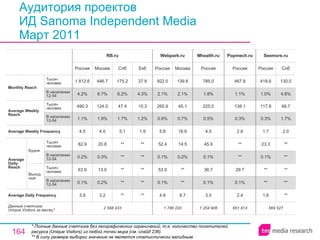 Аудитория проектов  ИД Sanoma Independent Media Март 2011 * Полные данные счетчика без географических ограничений, т.е. количество посетителей ресурса ( Unique Visitors ) из любой точки мира (см. слайд 236). ** В силу размера выборки значение не является статистически валидным. 1 254 906 3.0 0.1% 36.7 0.1% 45.9 4.0 0.5% 225.0 1.8% 785.0 Россия Mhealth.ru 651 813 2.4 0.1% 29.7 ** ** 2.8 0.3% 138.1 1.1% 467.8 Россия Popmech.ru 1 786 220 4.6 0.1% 53.9 0.1% 52.4 5.6 0.6% 265.9 2.1% 922.0 Россия Webpark.ru 8.7 ** ** 0.2% 14.5 16.6 0.7% 45.1 2.1% 139.8 Москва 569 527 1.6 ** ** 0.1% 23.3 1.7 0.3% 117.8 1.0% 418.6 Россия Seemore.ru ** ** ** ** ** 2.0 1.7% 48.7 4.6% 130.0 Спб ** ** ** ** ** 5.1 1.7% 47.4 6.2% 175.2 Спб 2 598 433 3.9 0.1% 63.9 0.2% 82.9 4.5 1.1% 490.3 4.2% 1 812.6 Россия RB.ru 3.2 0.2% 13.0 0.3% 20.8 4.0 1.9% 124.0 6.7% 446.7 Москва ** ** ** ** ** 1.9 1.2% 10.3 4.3% 37.9 Екб Average Daily Frequency Average Weekly Frequency Данные счетчика:  Unique Visitors за месяц* Average Daily Reach Average Weekly Reach Monthly   Reach Тысяч человек В населении 12-54 Будни В населении 12-54 Тысяч человек Выходные В населении 12-54 Тысяч человек В населении 12-54 Тысяч человек 