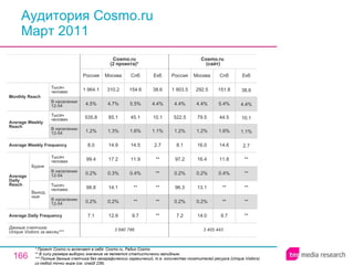 Аудитория Cosmo.ru Март 2011 * Проект Cosmo.ru включает в себя: Cosmo.ru, Радио Cosmo. ** В силу размера выборки значение не является статистически валидным. ** * Полные данные счетчика без географических ограничений, т.е. количество посетителей ресурса ( Unique Visitors ) из любой точки мира (см. слайд 236). 3 405 443 7.2 0.2% 96.3 0.2% 97.2 8.1 1.2% 522.5 4.4% 1 903.5 Россия Cosmo.ru  (сайт) 14.0 0.2% 13.1 0.2% 16.4 16.0 1.2% 79.5 4.4% 292.5 Москва 9.7 ** ** 0.4% 11.8 14.6 1.6% 44.5 5.4% 151.8 Спб ** ** ** ** ** 2.7 1.1% 10.1 4.4% 38.6 Екб 3 690 786 7.1 0.2% 98.8 0.2% 99.4 8.0 1.2% 535.8 4.5% 1 964.1 Россия Cosmo.ru (2 проекта) * 12.9 0.2% 14.1 0.3% 17.2 14.9 1.3% 85.1 4.7% 310.2 Москва 9.7 ** ** 0.4% 11.9 14.5 1.6% 45.1 5.5% 154.6 Спб ** ** ** ** ** 2.7 1.1% 10.1 4.4% 38.6 Екб Average Daily Frequency Average Weekly Frequency Данные счетчика:  Unique Visitors за месяц* ** Average Daily Reach Average Weekly Reach Monthly   Reach Тысяч человек В населении 12-54 Будни В населении 12-54 Тысяч человек Выходные В населении 12-54 Тысяч человек В населении 12-54 Тысяч человек 