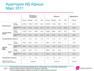 Аудитория ИД Афиша Март 2011 * Полные данные счетчика без географических ограничений, т.е. количество посетителей ресурса ( Unique Visitors ) из любой точки мира (см. слайд 236). ** В силу размера выборки значение не является статистически валидным. 578 406 21.8 0.1% 33.5 0.1% 31.6 34.4 0.3% 130.7 0.9% 401.8 Россия Nightparty.ru 5 240 052 5.3 0.5% 226.8 0.4% 189.3 7.3 2.4% 1 056.6 7.6% 3 303.6 Россия Afisha.ru 7.5 1.4% 90.7 1.2% 77.6 11.2 6.0% 396.6 17.1% 1 134.3 Москва 4.4 0.9% 25.6 0.9% 24.8 7.8 3.7% 103.4 11.7% 330.7 Спб ** ** ** ** ** 3.9 2.4% 20.7 8.2% 72.1 Екб 5.3 1.0% 27.1 0.9% 26.0 9.2 3.8% 108.8 12.3% 347.6 Спб 5 688 961 7.7 0.6% 256.5 0.5% 218.3 10.7 2.7% 1 157.9 8.3% 3 578.8 Россия ИД Афиша  (2 проекта) 7.5 1.4% 93.8 1.2% 80.6 11.2 6.2% 410.1 17.4% 1 152.9 Москва ** ** ** ** ** 4.3 2.7% 24.0 9.7% 85.2 Екб Average Daily Frequency Average Weekly Frequency Данные счетчика:  Unique Visitors за месяц* Average Daily Reach Average Weekly Reach Monthly   Reach Тысяч человек В населении 12-54 Будни В населении 12-54 Тысяч человек Выходные В населении 12-54 Тысяч человек В населении 12-54 Тысяч человек 