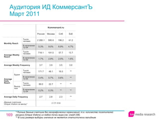 Аудитория ИД КоммерсантЪ Март 2011 * Полные данные счетчика без географических ограничений, т.е. количество посетителей ресурса ( Unique Visitors ) из любой точки мира (см. слайд 236). ** В силу размера выборки значение не является статистически валидным. 2.3 ** ** 0.6% 16.0 3.5 2.0% 57.7 6.9% 196.2 Спб 3 171 519 2.7 0.2% 89.0 0.4% 171.7 3.7 1.7% 718.1 5.3% 2 280.1 Россия Kommersant.ru 2.8 0.3% 22.7 0.7% 48.1 3.9 2.9% 191.0 9.0% 595.9 Москва ** ** ** ** ** 3.0 1.6% 13.7 4.7% 41.2 Екб Average Daily Frequency Average Weekly Frequency Данные счетчика:  Unique Visitors за месяц* Average Daily Reach Average Weekly Reach Monthly   Reach Тысяч человек В населении 12-54 Будни В населении 12-54 Тысяч человек Выходные В населении 12-54 Тысяч человек В населении 12-54 Тысяч человек 
